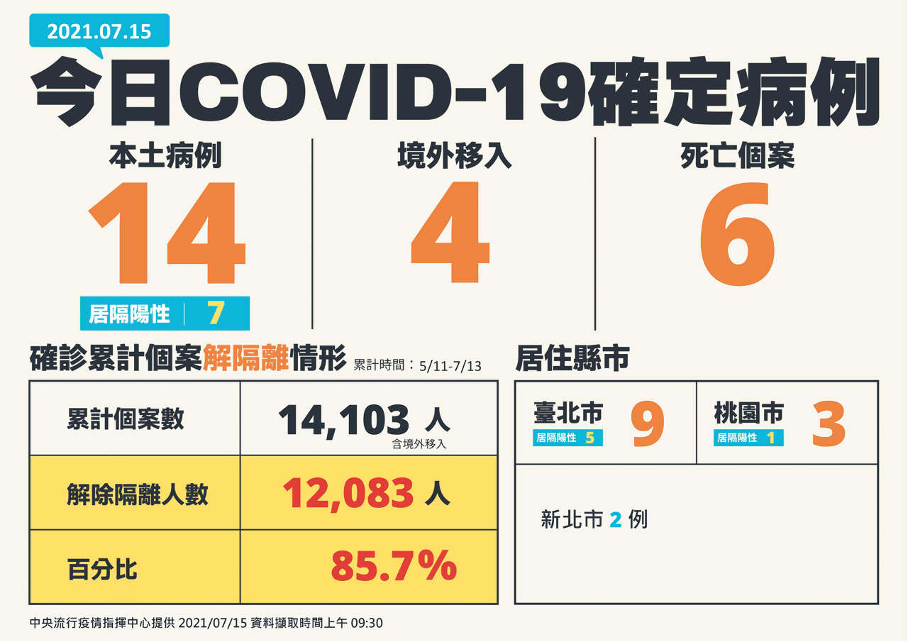 Covid-19 : 18 nouveaux cas positifs recensés et 6 décès supplémentaires